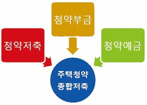 전용 85㎡ 이하 국민주택 청약엔 청약통장이 필수