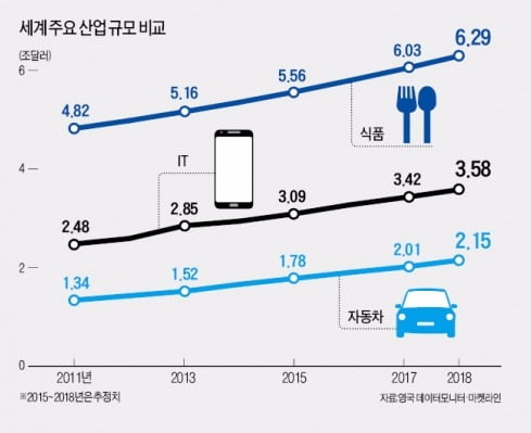 세계 식품시장 6조달러! 'IT+자동차'보다 크다