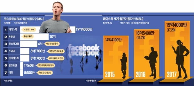 페이스북 위력…전세계 20억명이 빠져들다