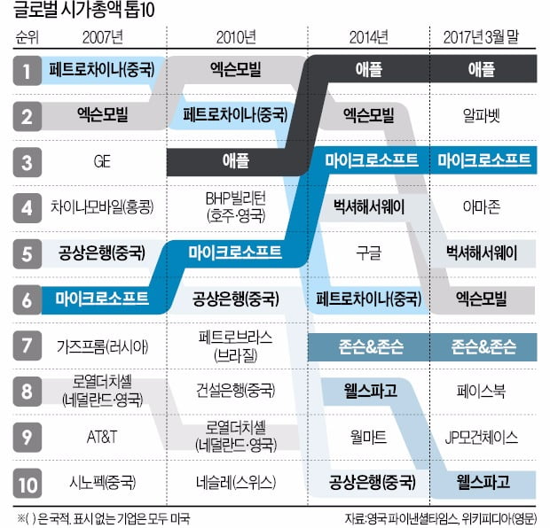 2017년 세계 시가총액 톱10, 모두 미국기업