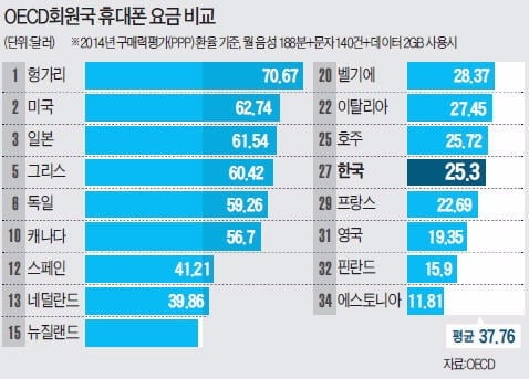 한국 휴대폰 요금이 비싸다구요?