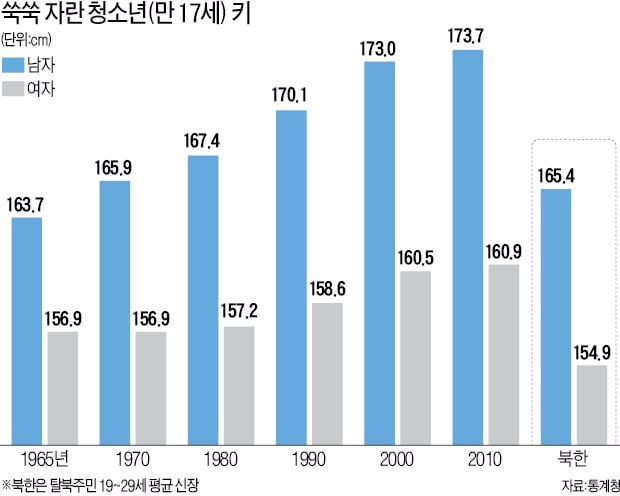 한국 청소년 키…남 173.7㎝ 여 160.9㎝