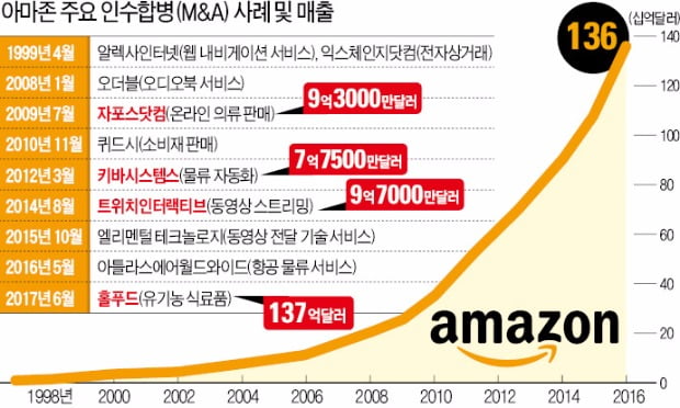 아마존·페북 등 실리콘밸리 기업들…첨단기술 앞세워 사업영역 무한 확장