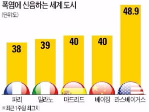 지구 온난화의 습격… "2003년 유럽 폭염으로 최대 7만명 사망"