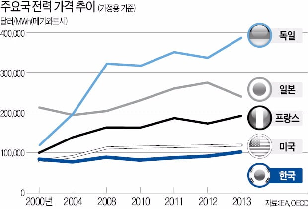 2021년까지 원전 폐기하기로 한 독일 전기요금 2배 오르자 다시 원전 '기웃'