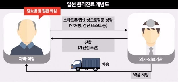 당뇨·치매도 '스마트폰 진료' …일본, 의료비 확 줄인다