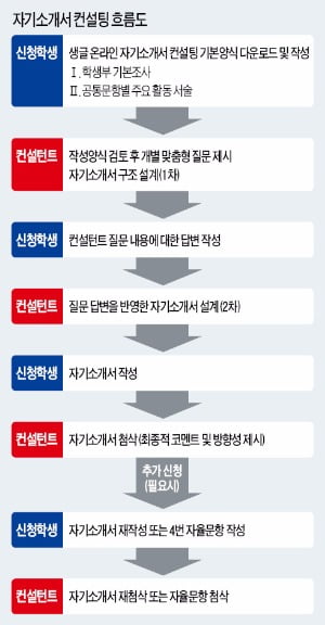 "자기소개서 구조설계부터 첨삭까지 해줘요"