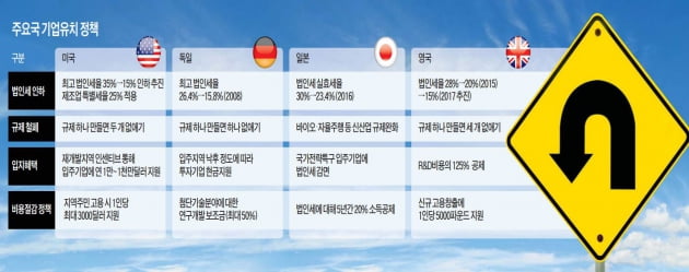 美·英은 법인세 낮추고 日·佛은 규제 없애고…각국마다 투자 유치로 '경제 살리기' 안간힘