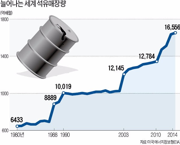 석유고갈론의 오류…"기술발전 몰랐다"