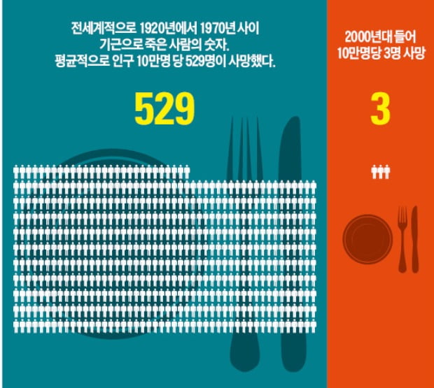 2000년 이후 기근으로 사망한 사람은 크게 줄어