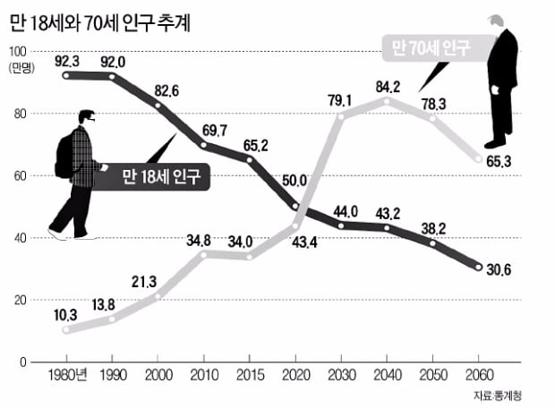 일본보다 빠른 속도로 '저출산' '고령 사회'가 된 한국