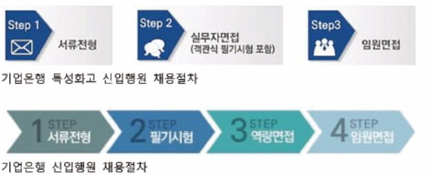 기업은행은 NCS 채용방식을 가장 준수한다