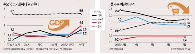 경기회복에도 물가 오르지 않는 수수께끼