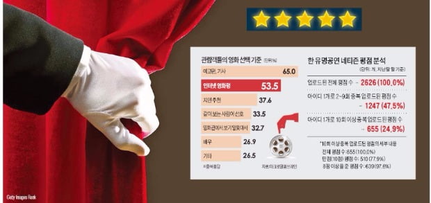 영화 관람후기 절반이 조작… 문화시장 '평점 조작' 오염