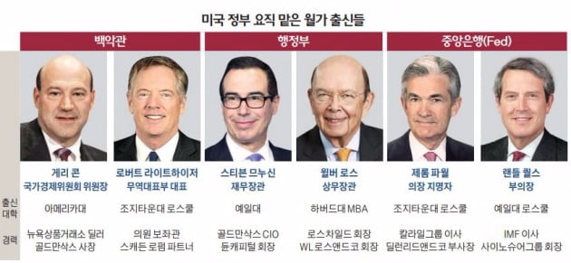 美 중앙은행 의장에 제롬 파월… 월가 출신 규제완화론자
