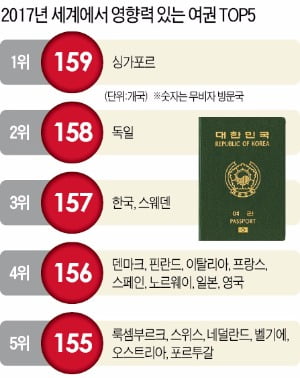 한국 여권 있으면 117개국을 무비자로 들어가요