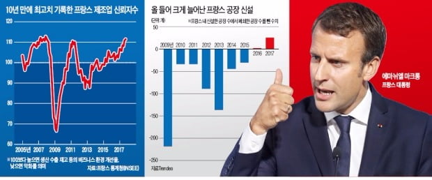 마크롱의 '신 시장개혁 정책'이 프랑스 일자리 늘렸다