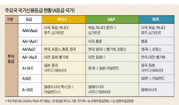 S&P·무디스·피치 신용등급에 국채 금리 달라져요