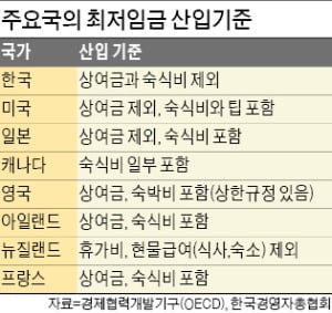 일본은 지역·업종별로 최저임금 차등… 한국은 '획일적'