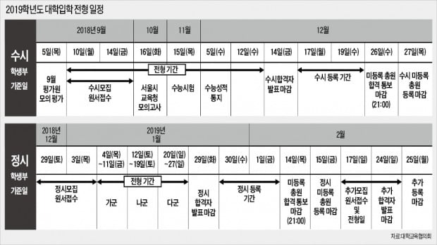 전체 모집 인원은 줄었지만 수시 모집은 늘어