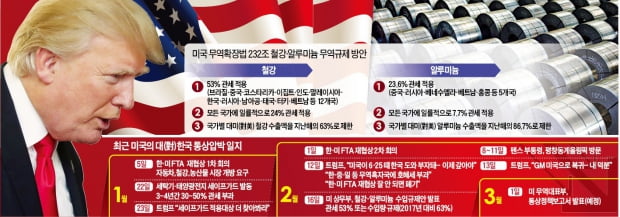 수위 높아지는 미국의 한국산 수입규제… 한·미·일 대북공조 이탈 막으려 '압박' 관측도