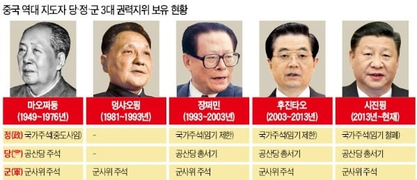 中 시진핑, 오랜 집단지도체제 허물고 절대권력 추구