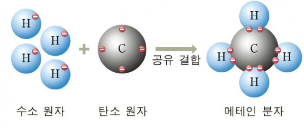 이온·공유결합