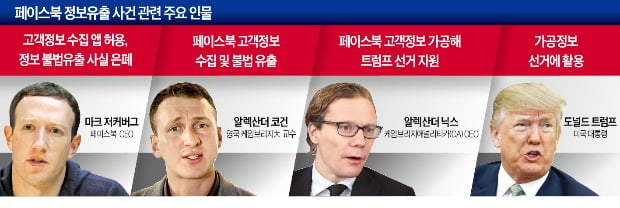 고객 5천만명 정보유출돼 선거에 이용