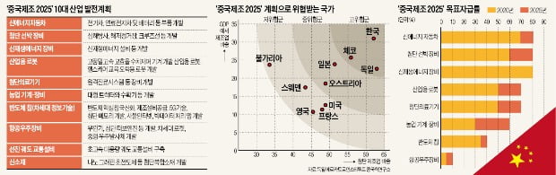 중국, '제조 2025' 전략으로 첨단산업 석권 야망