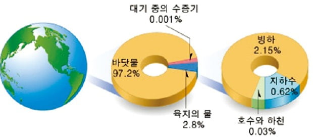 지구의 물
