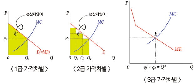 영화 표값은 좌석 위치, 시간대에 따라 다르죠… 가격 차별은 순수 독점보다 생산량 늘지만 '파레토 개선'은 아니에요