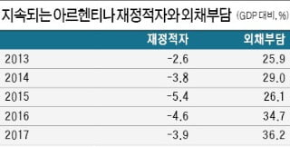 아르헨티나, 퍼주기식 복지 지출로 재정적자 쌓여 또 SOS