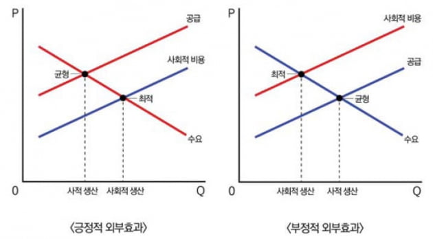 환경오염은 제3자에게 피해주는 부정적 외부효과죠… 시장경제에선 세금 부과 같은 경제적 유인으로 개선해요