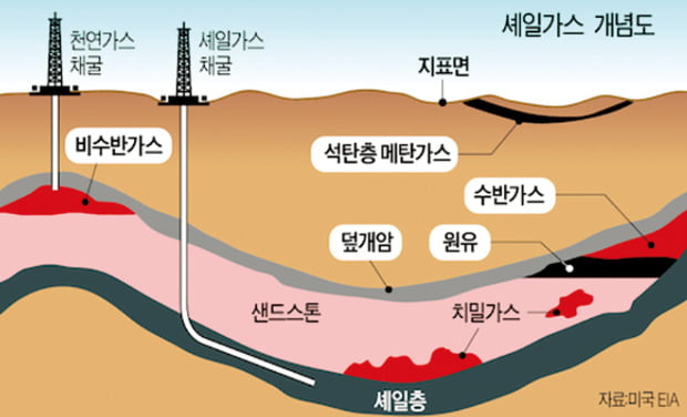 석유가 고갈나지 않는 이유
