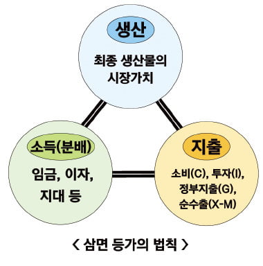 1년간 생산한 부가가치의 합으로 계산…국가경제의 크기를 보여주는 지표이죠