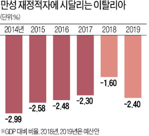 저소득층에 월 100만원씩 퍼주겠다는 이탈리아 정부