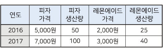 명목GDP·실질GDP·GDP디플레이터…경제 성장과 물가 상승 이해에 필수적이죠