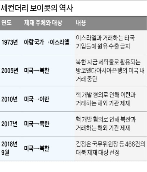 제3국도 제재하는 '세컨더리 보이콧'…북한에도 적용 중