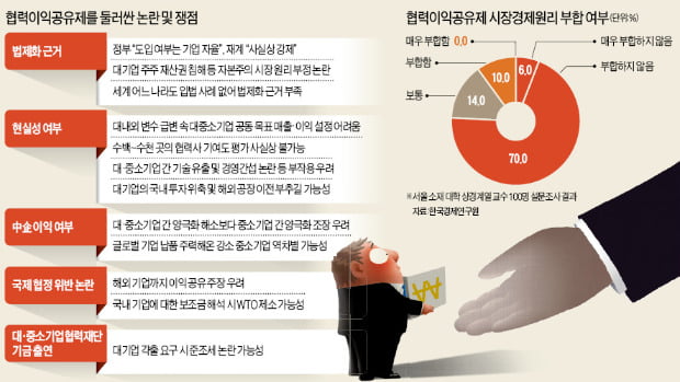 정부 "대기업 이익을 중소기업과 나눠라"…"자본시장 원리를 부정한다"는 목소리 커