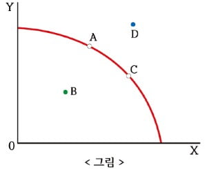 생산요소를 가장 효율적으로 써야 성장하죠