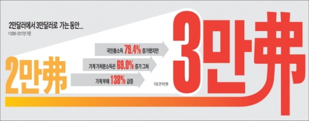 국민소득 늘어도 취업난·양극화로 체감지수 여전히 낮아