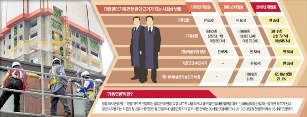 대법원, 육체근로자 정년을 60→65세로 연장 판결