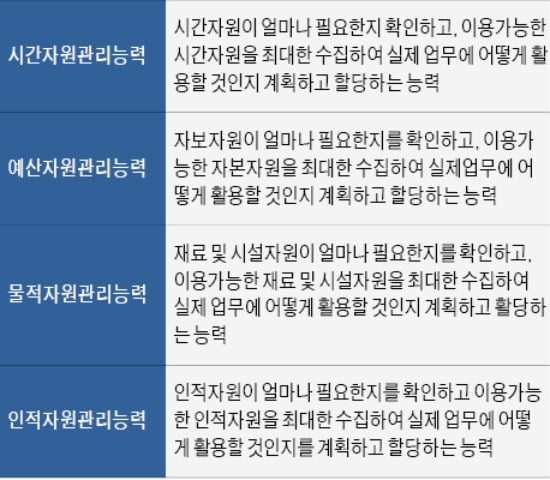 예산·시간·인적·물적 자원 활용 능력을 평가해요