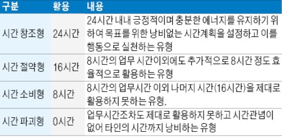 업무 시간을 잘 관리하고 사용하면 직장에서 생산성을 크게 높일 수 있죠