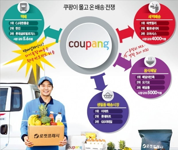 배송시장 흔드는 쿠팡…택배·새벽배송에 음식배달까지