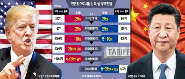 美·中 정면충돌에 자유무역 위축·금융시장 혼란
