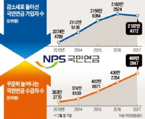 당장 연금 등 복지혜택 늘리면 인기 얻겠지만 그 부담은 미래세대가 전부 떠안아야 되는 거죠