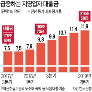 자영업자 대출액 213조원으로 1년새 12% 증가