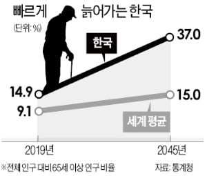 한국, 25년 뒤 세계에서 '가장 늙은 나라' 된다