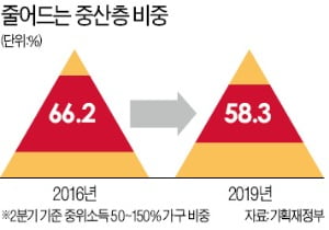 '성장 버팀목' 중산층 비중, 60% 밑으로 쪼그라들어